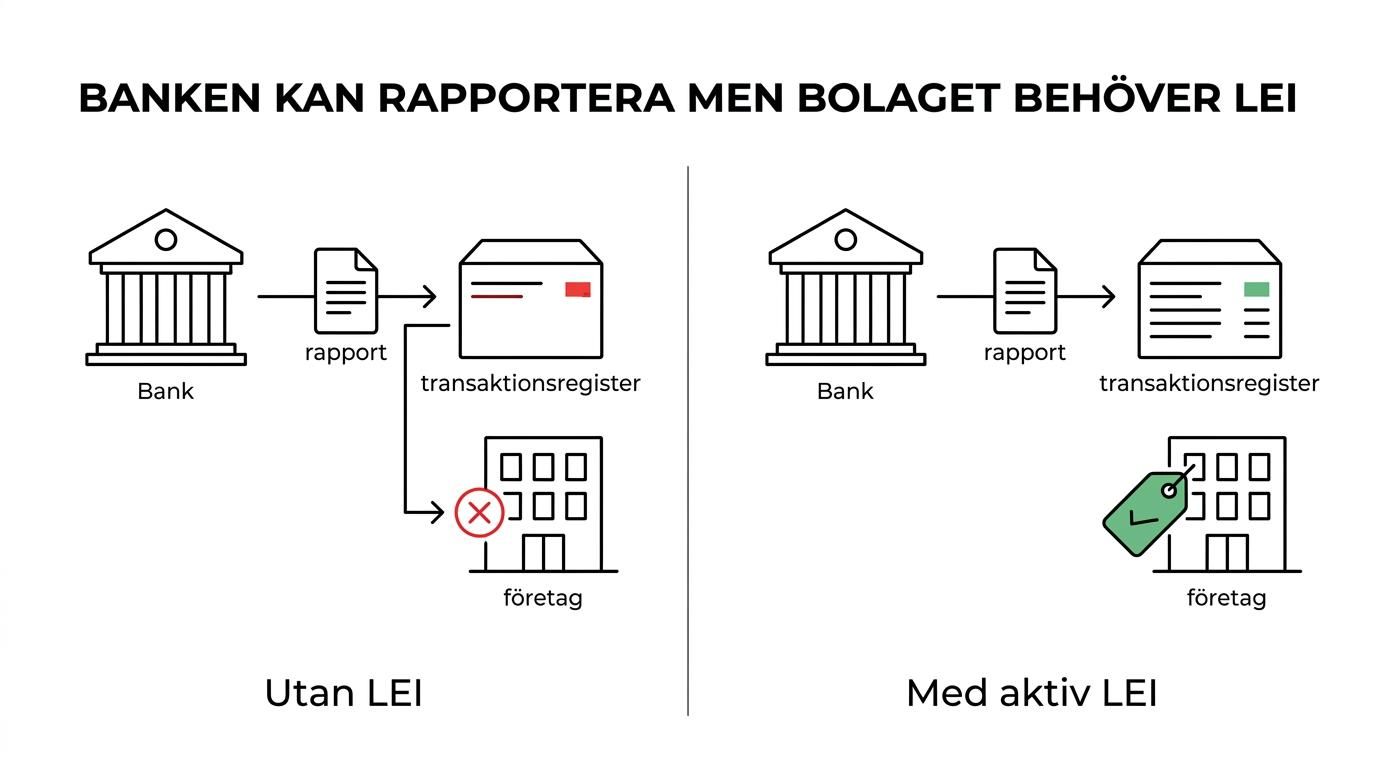 Side-by-side comparison showing EMIR reporting responsibility on one side and LEI identification requirement on the other, including an NFC- company whose bank reports but whose LEI is still required in the report.