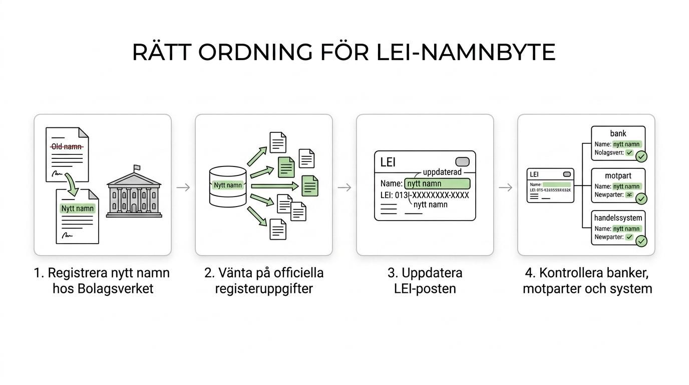 Flöde som visar namnbyte registrerat hos Bolagsverket, därefter uppdaterad LEI-data och sedan banker, motparter och interna system.