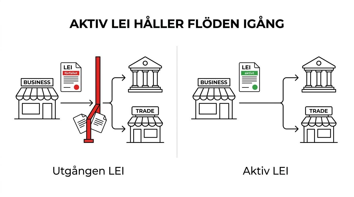 Jämförelse mellan ett bolag med aktiv LEI-kod och ett med utgången LEI, där handel, rapportering och onboarding fungerar på ena sidan men stoppas eller försenas på den andra.