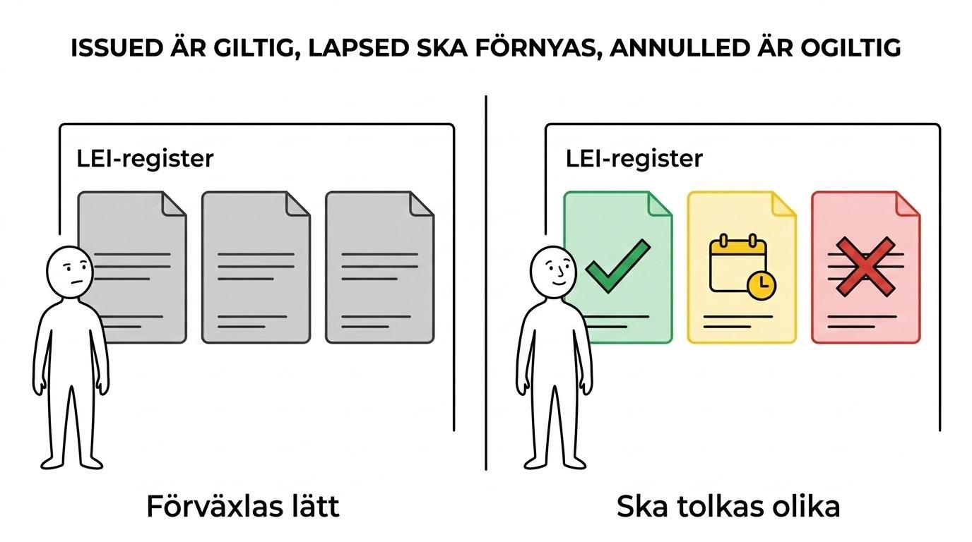 Jämförelse av LEI-statusarna ISSUED, LAPSED och ANNULLED med deras praktiska innebörd och rekommenderad åtgärd.