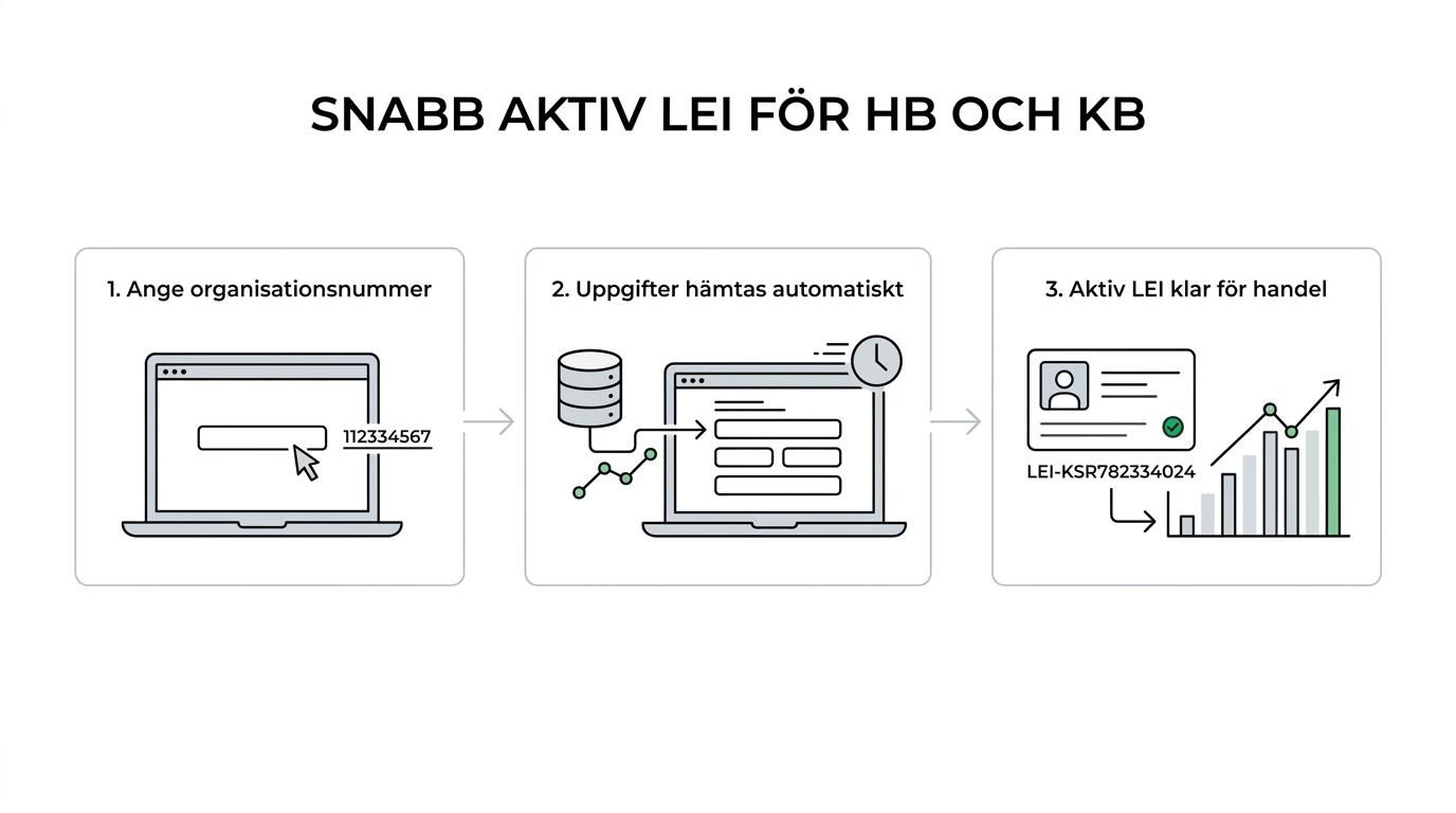 Process som visar LEI för handelsbolag och kommanditbolag: ansökan med organisationsnummer, automatisk hämtning av registerdata, handläggning inom timmar och aktiv LEI med förnyelse.