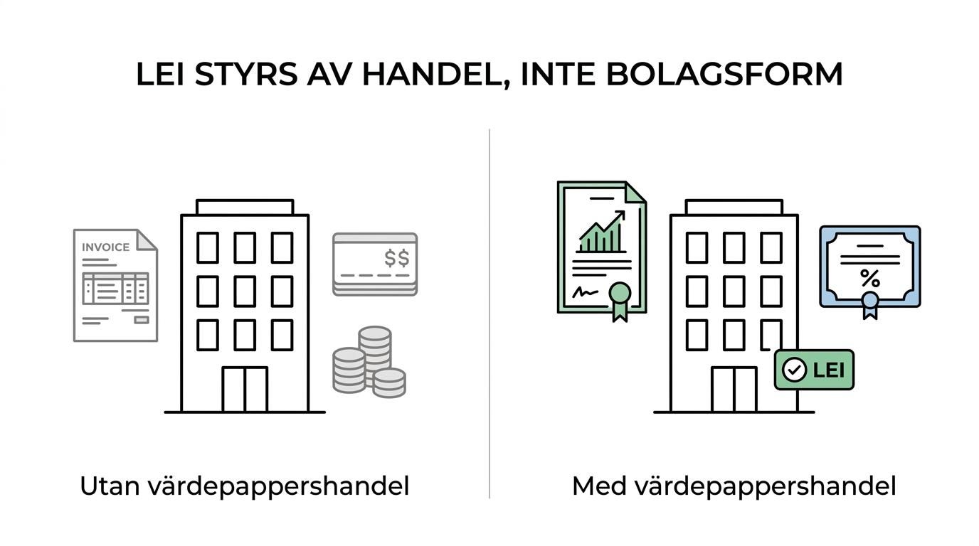 Side-by-side comparison of Swedish companies and associations that need an LEI when trading securities versus those that do not when they only run ordinary operations.