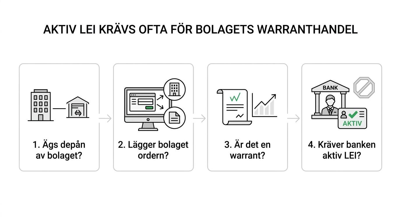Flödesschema med fyra kontroller för att avgöra om ett svenskt företag behöver en aktiv LEI-kod före handel med warranter.