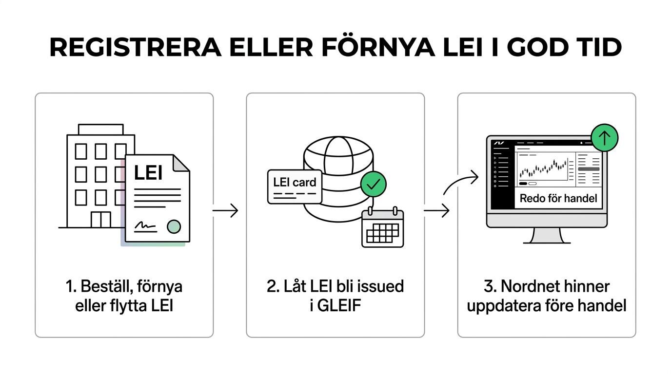 Flow showing LEI application with company number, processing by LEI Service, visibility in GLEIF, and activation for Nordnet trading.