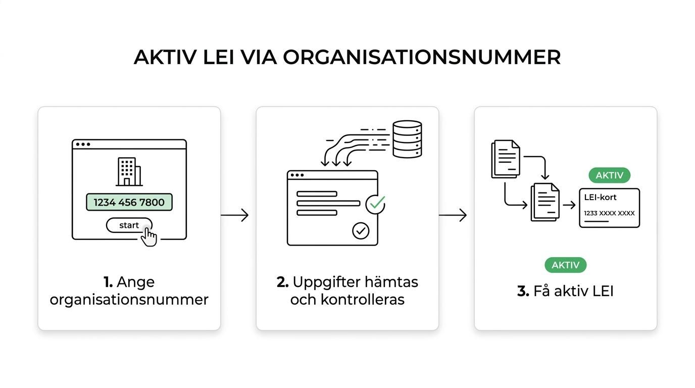 Tre steg för LEI-hantering för aktiebolag: välj ansökan, förnyelse eller flytt, låt bolagsuppgifter hämtas automatiskt och få LEI aktiv eller förnyad.