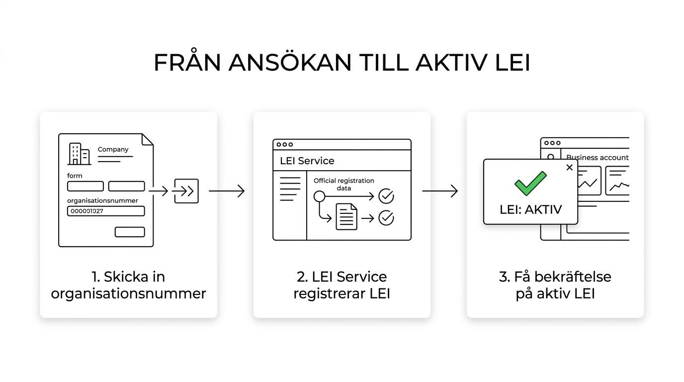 En enkel stegvis översikt som visar ansökan med organisationsnummer, LEI-hantering i systemet och bekräftad aktiv LEI för handel.