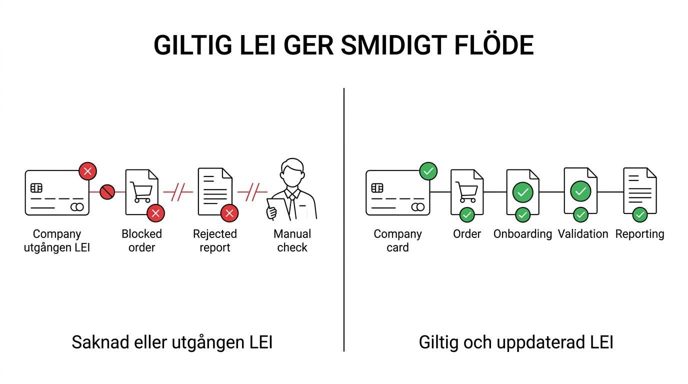 Comparison of a smooth financial workflow with a valid LEI versus a blocked workflow with a missing or expired LEI.