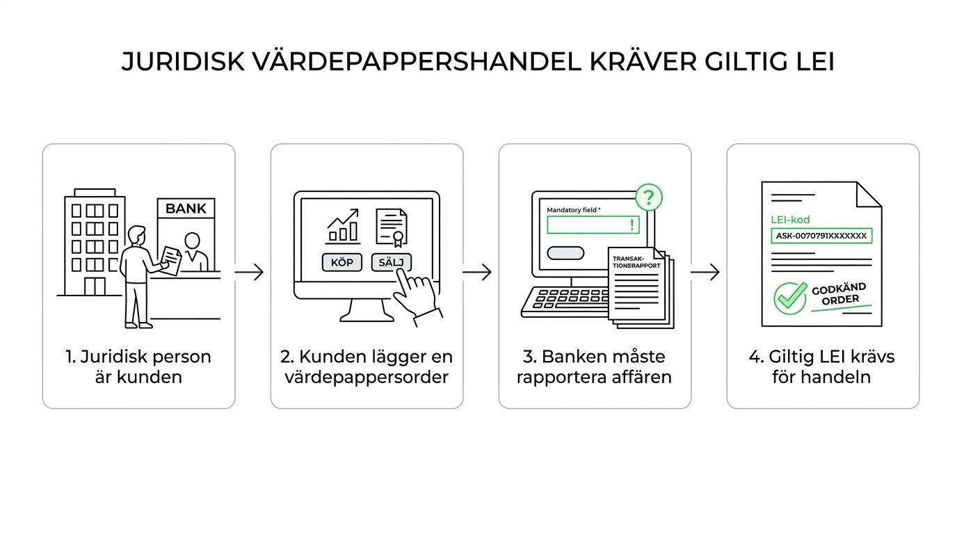 Flödesschema som visar hur juridisk person, värdepappersaffär och rapporteringsplikt leder till krav på LEI-kod hos banken.