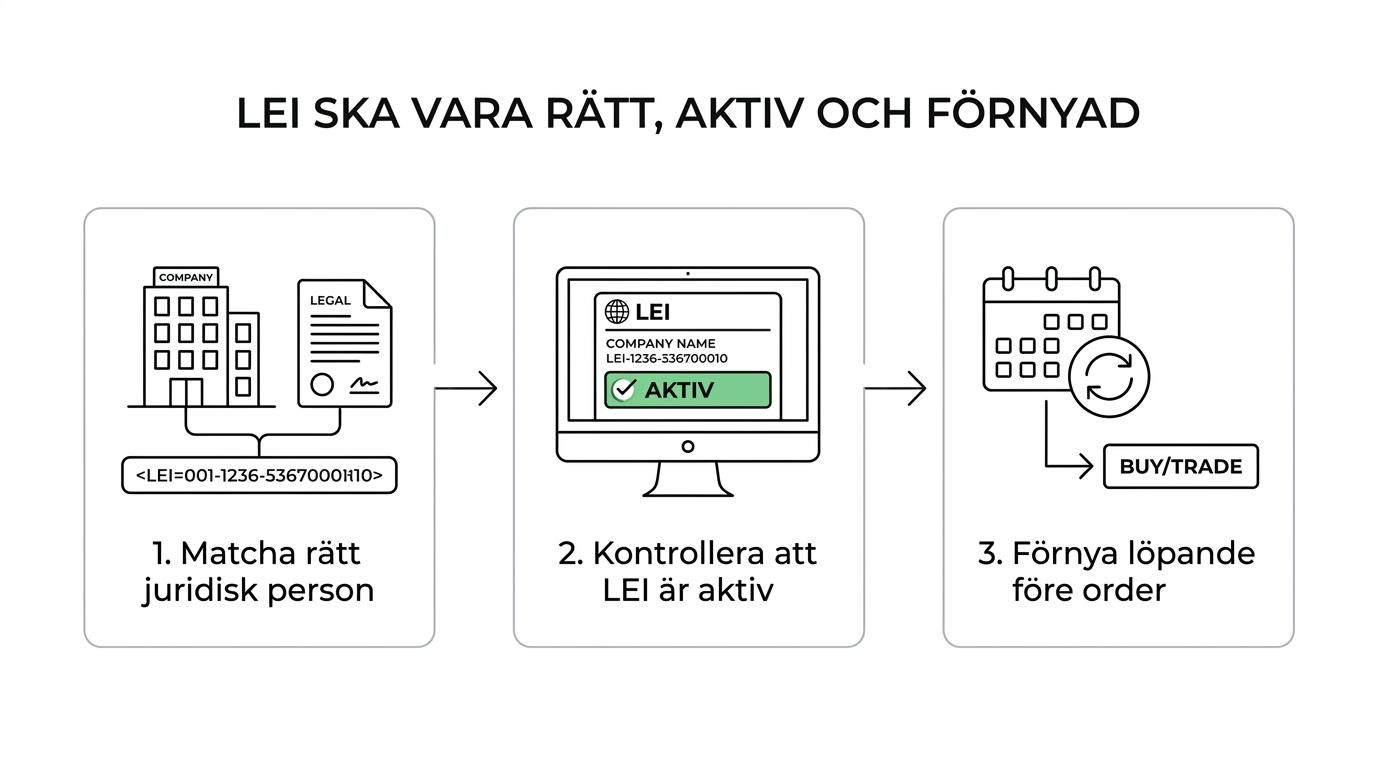 Flödesschema som visar LEI-processen från att fastställa rätt juridisk person och ansöka till aktiv status, kontroll före handel och årlig förnyelse.