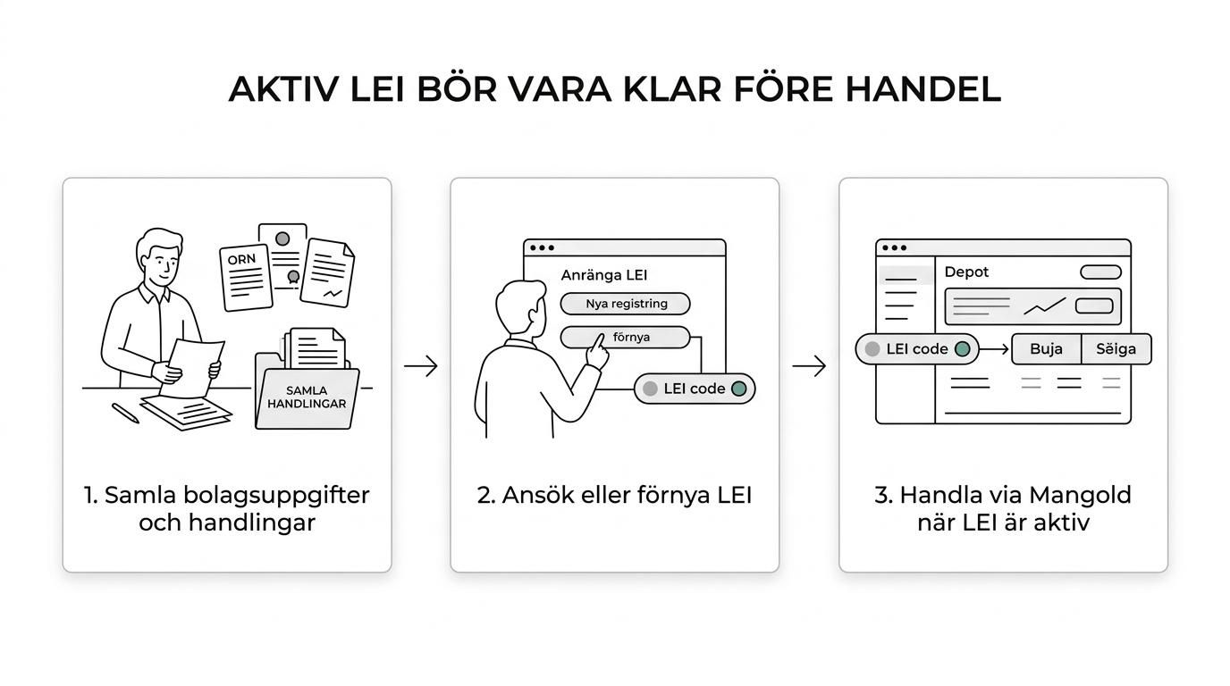A step-by-step flow showing LEI application, company documents, an active LEI code, Mangold depot opening, and trading.