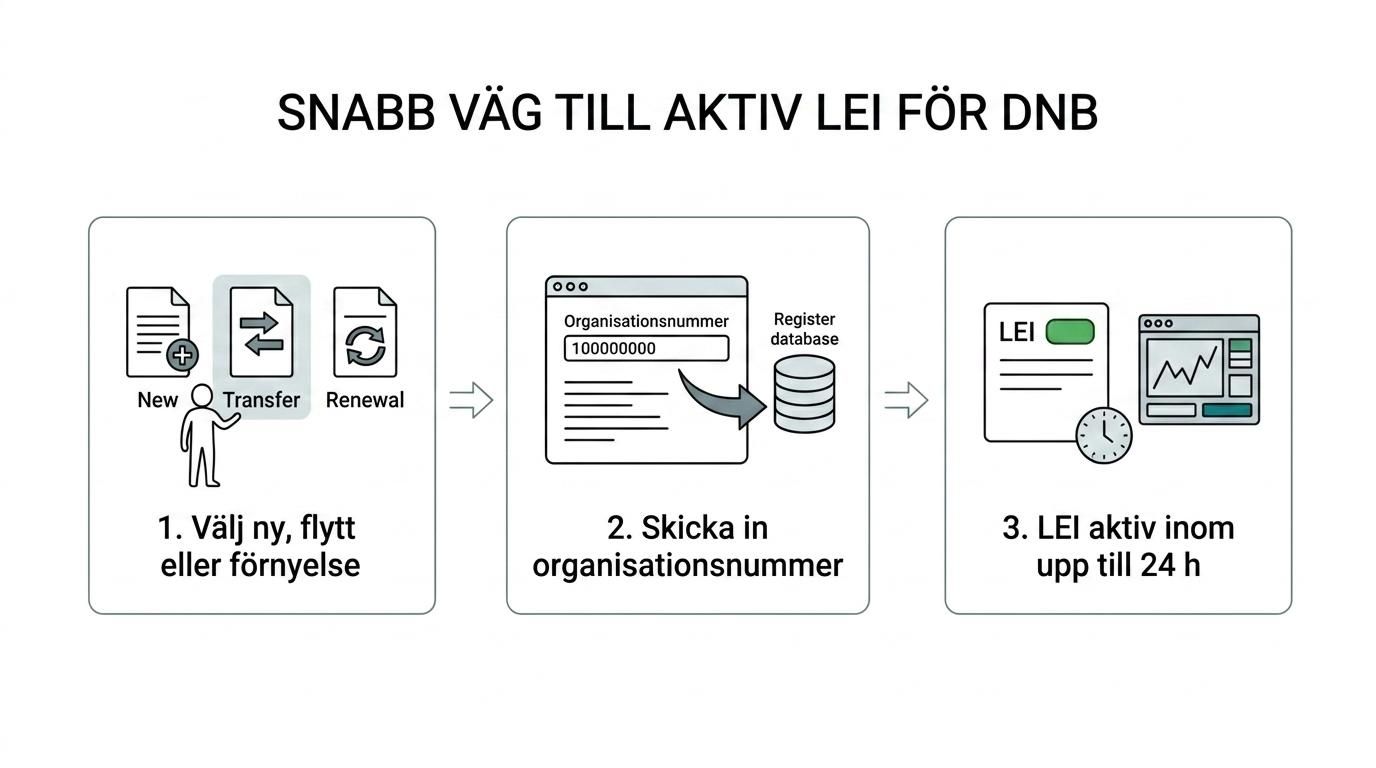 Stegvis översikt över ansökan med organisationsnummer, snabb handläggning, uppdatering i LEI-registret och aktiv LEI-kod för handel via DNB.
