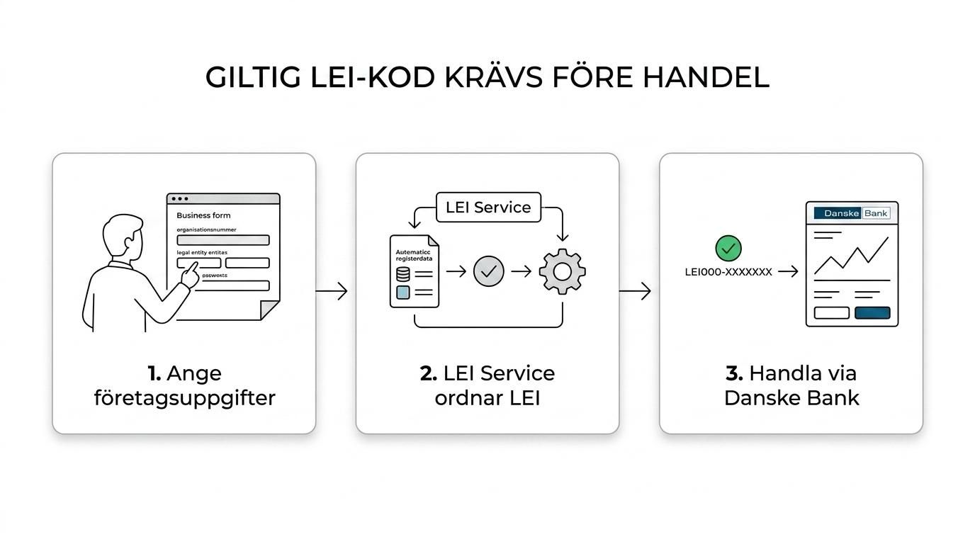 A step-by-step flow showing a company needing a LEI, applying through LEI Service, receiving a valid LEI, and then being ready to trade via Danske Bank.