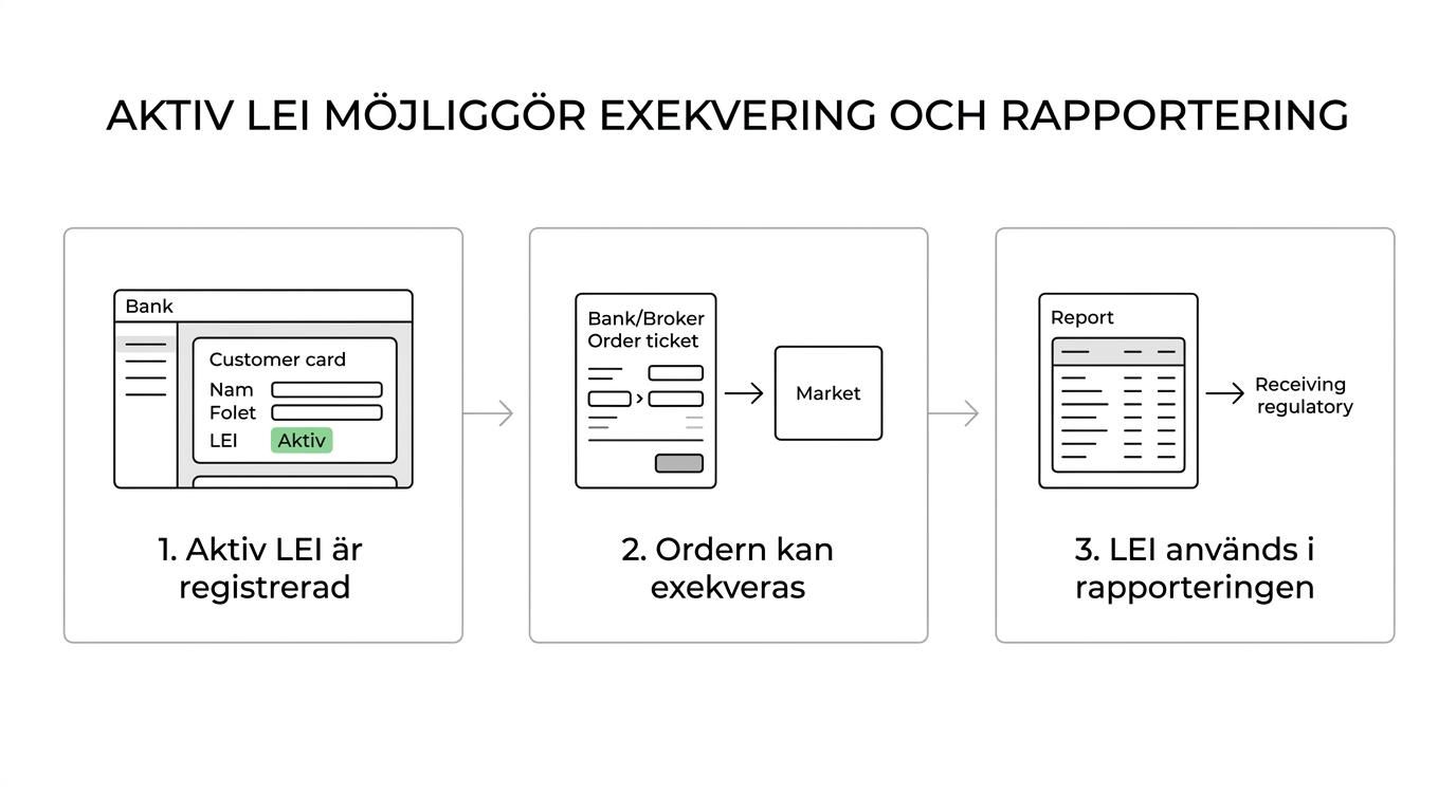 Flöde som visar order från juridisk person, LEI-kontroll hos bank eller mäklare, och två utfall: exekvering och rapportering vid aktiv LEI eller stoppad order vid saknad eller utgången LEI.