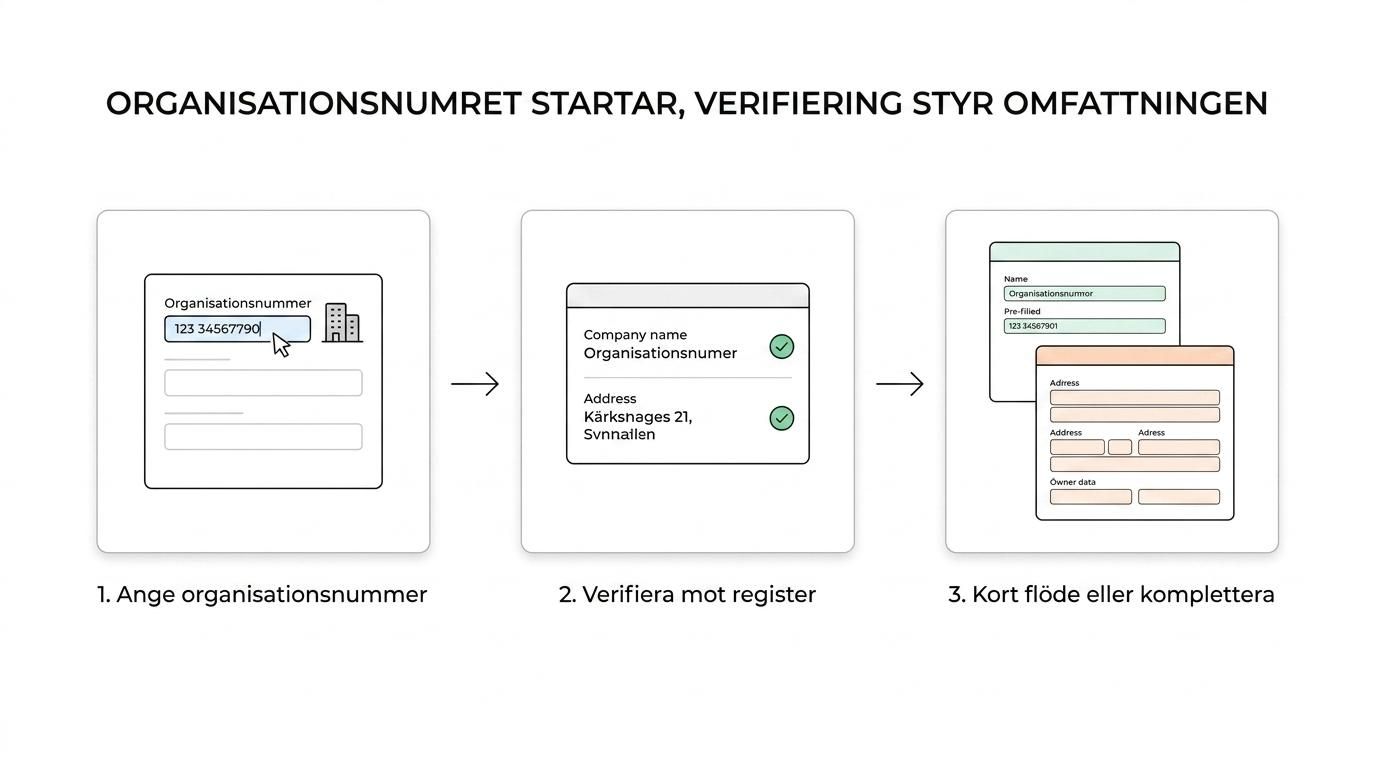 Flödesschema som visar LEI-ansökan från organisationsnummer till automatisk verifiering eller kompletterande uppgifter.