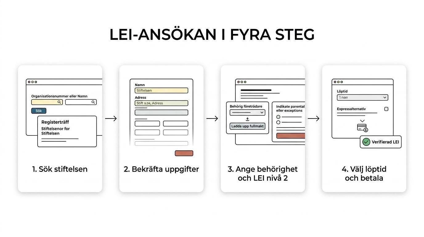 Stegvis översikt över LEI-ansökan för en stiftelse från organisationsnummer och uppgifter till behörighet, nivå 2-information, betalning och verifiering.