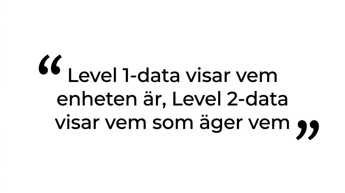 Citatgrafik med den korta formuleringen om Level 1-data och Level 2-data.